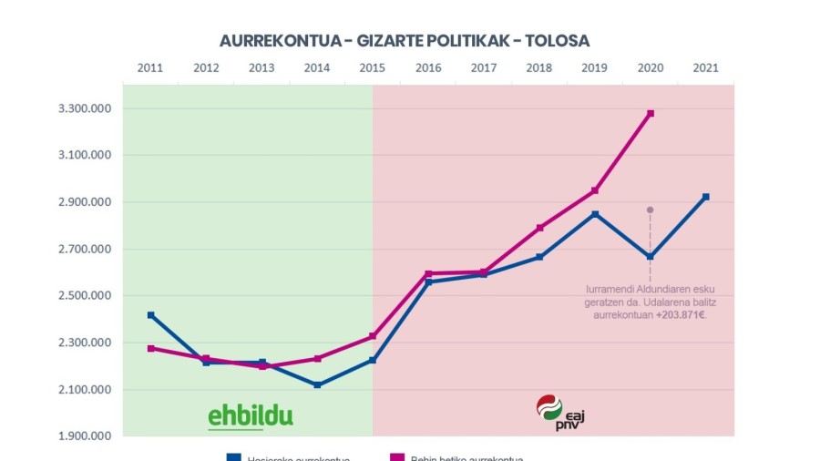 EAJ-PNV reitera su firme apuesta y compromiso por las Políticas Sociales y el bienestar de las personas