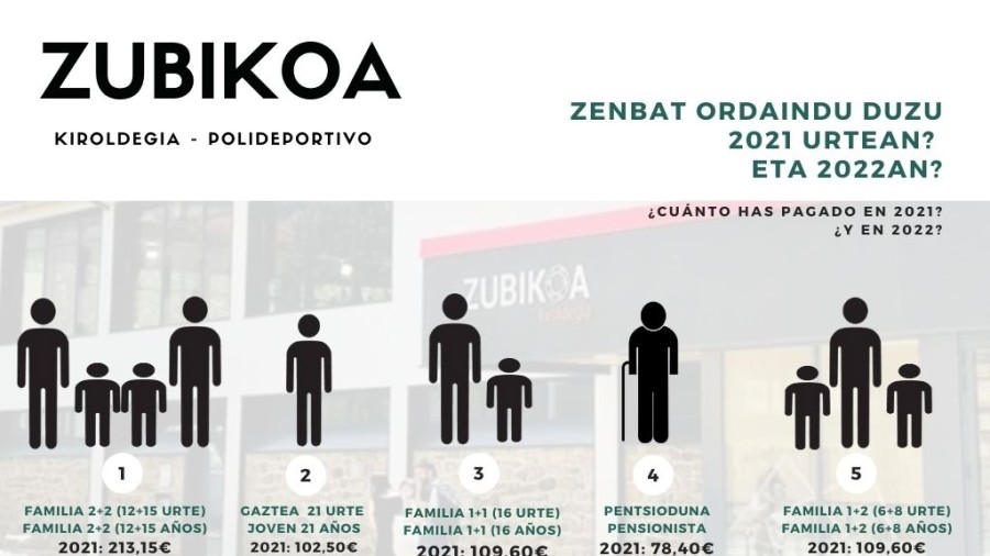 EAJ-PNV «Pentsiodun edo erretiratu batek bikoitza baino gehiago ordain dezake 2022an Kiroldegiko abonuagatik» EAJ-PNV «Pentsiodun edo erretiratu batek bikoitza baino gehiago ordain dezake 2022an Kiroldegiko abonuagatik»