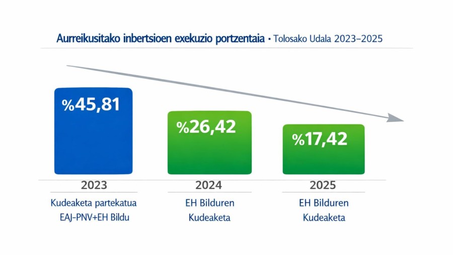 La liquidación del presupuesto, resultado de la gestión de un Gobierno Municipal, demuestra en Tolosa que el Gobierno Municipal de EH Bildu solo fue capaz de ejecutar el año pasado el 17% de las inversiones previstas para 2025